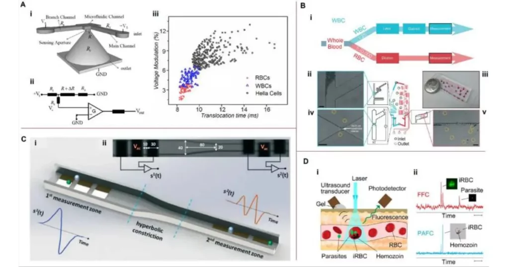 Schemat mikroprzepływowego chipa do analatyki krwi i rozdzielania komórek